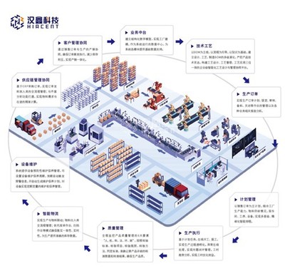 破茧智造 打破孤岛 | 汉鑫科技以数智赋能制造业转型升级